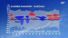odstupanje od prosječne i ekstremne najniže i najviše temperature zraka u siječnju 2026. u Zagrebu, Foto: HTV/DHMZ/HRT