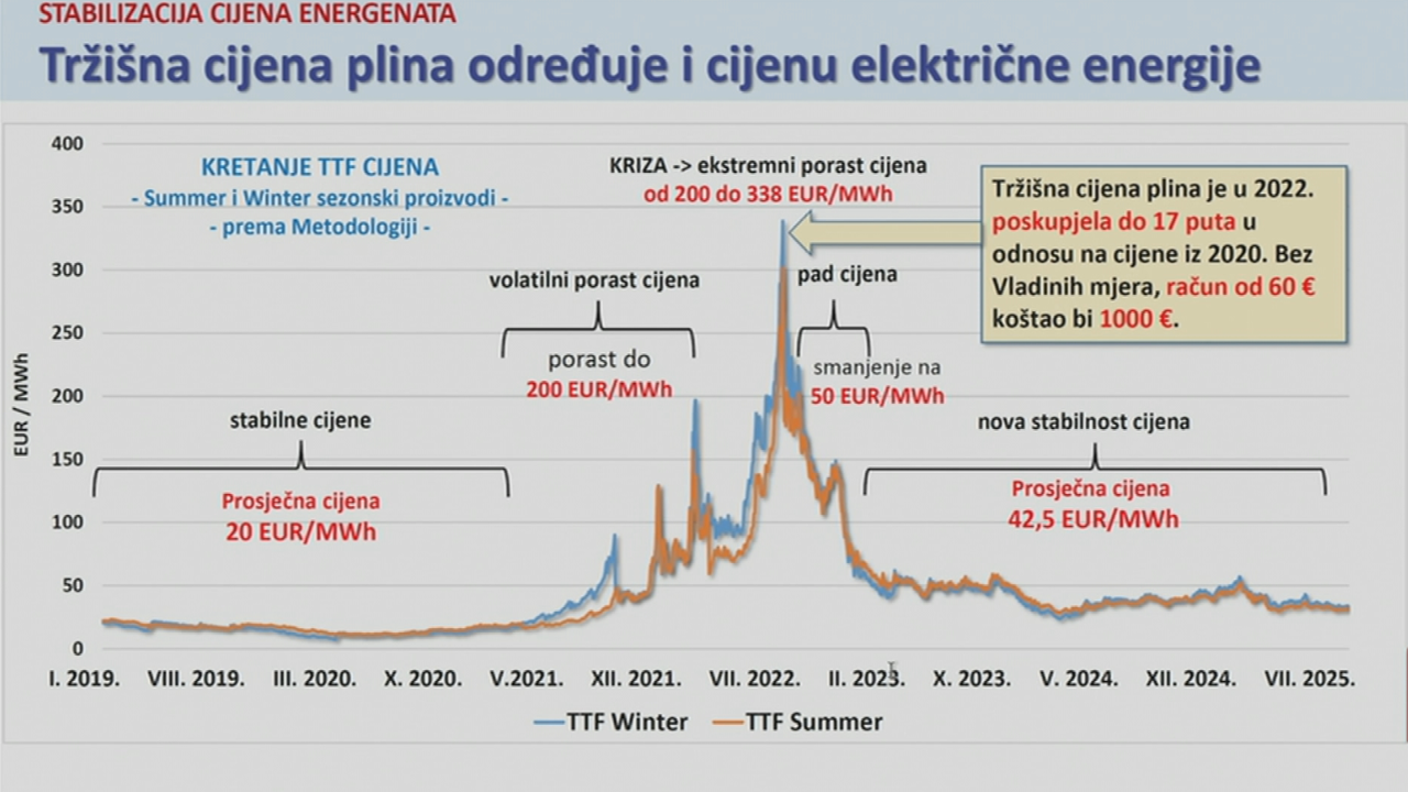 Tržišne cijene plina