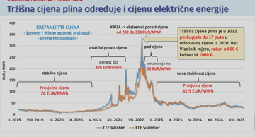 Tržišne cijene plina