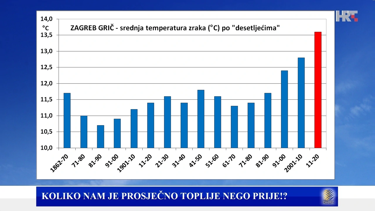 Zagreb Grič - srednja temperatura zraka po desetljećima 