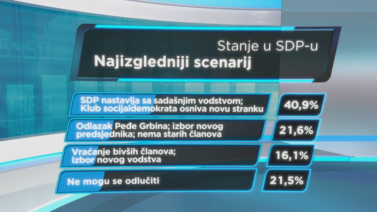 HRejting o stanju u SDP-u. Najizgledniji scenarij?