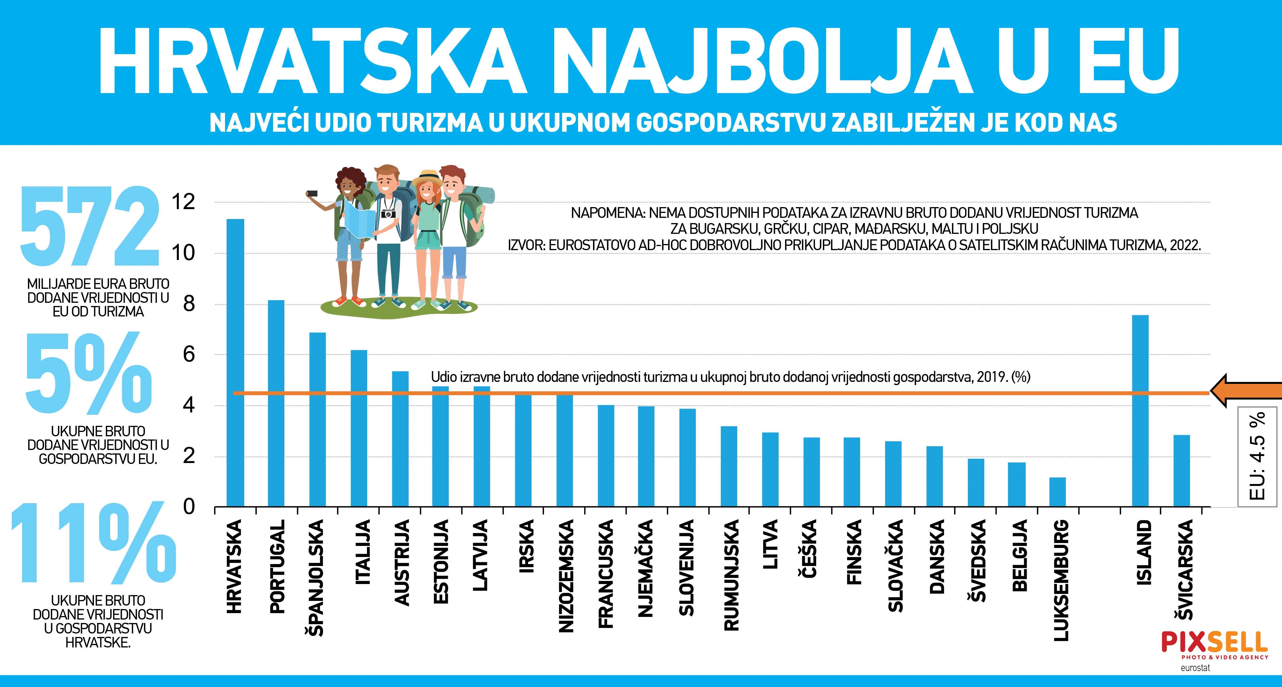 Udio turizma u BDP-u