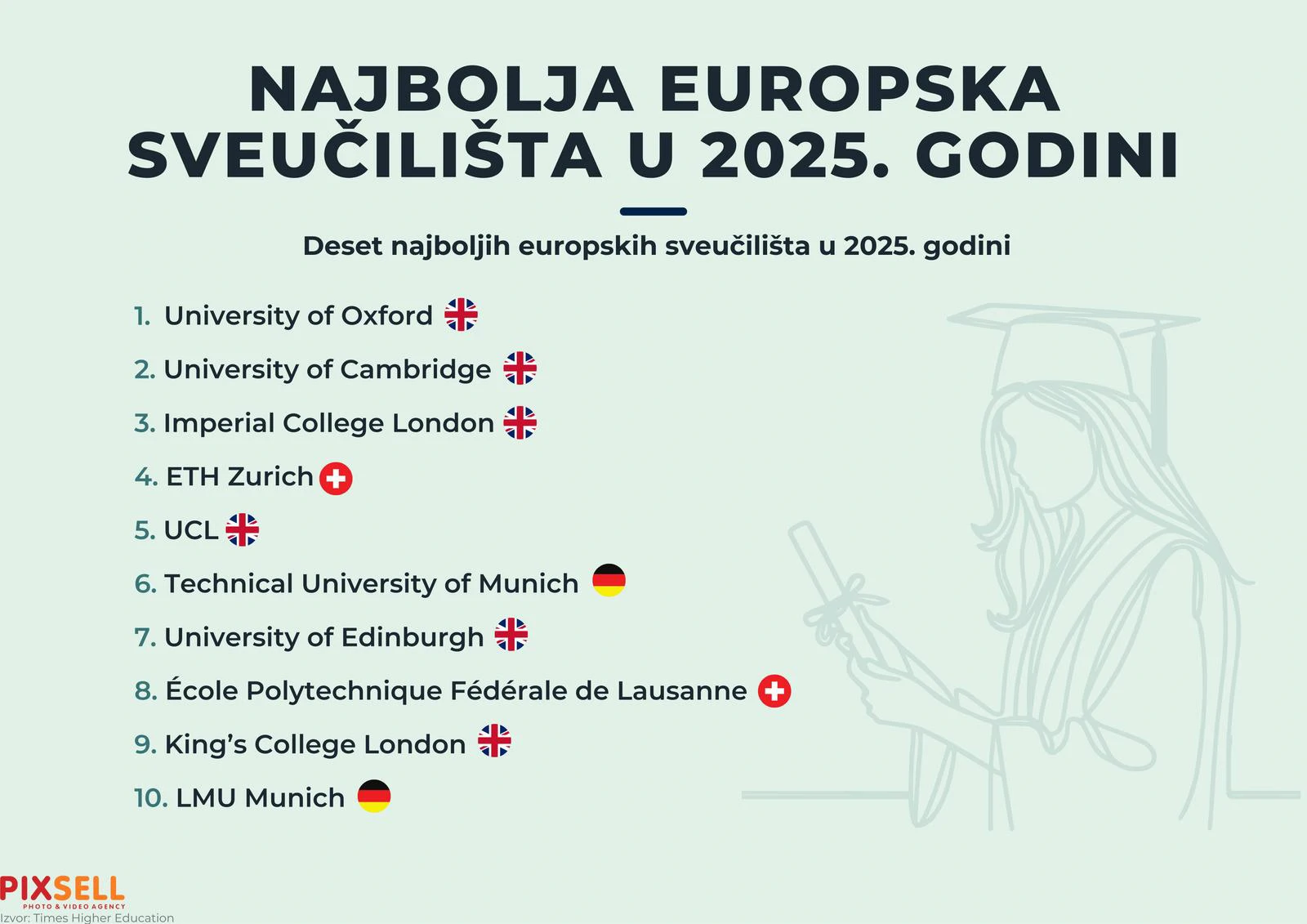 Infografika: Najbolja europska sveučilišta u 2025. godini 