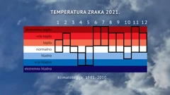 preliminarna analiza temperature 2021. godine po mjesecima, Foto: Tomislav Vončina/HRT