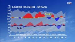 odstupanje temperature zraka od prosječne i ekstremne u srpnju u Zagrebu, Foto: HRT/-