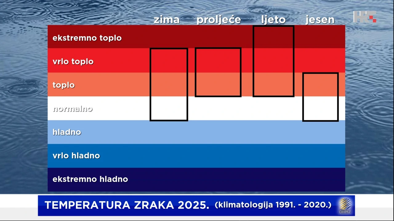 klimatološka ocjena srednje sezonske temperature zraka u 2025. godini, Foto: HTV/DHMZ/HRT