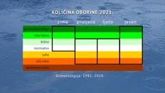 preliminarna analiza oborine 2021. godine po sezonama, Foto: Tomislav Vončina/HRT