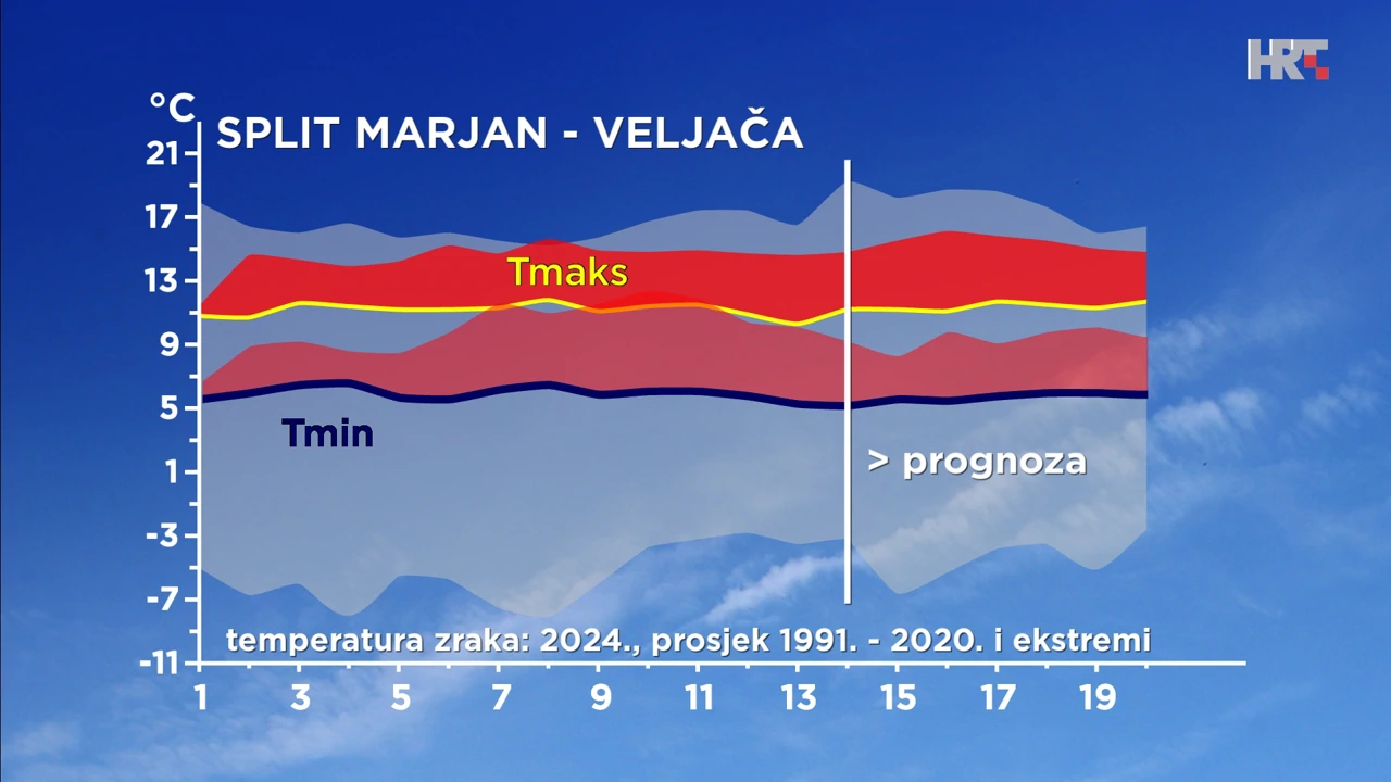 emisija "Vrijeme", Foto: HTV/HRT