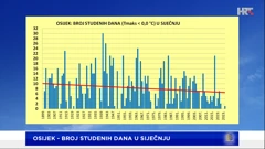 broj studenih dana u siječnju u Osijeku