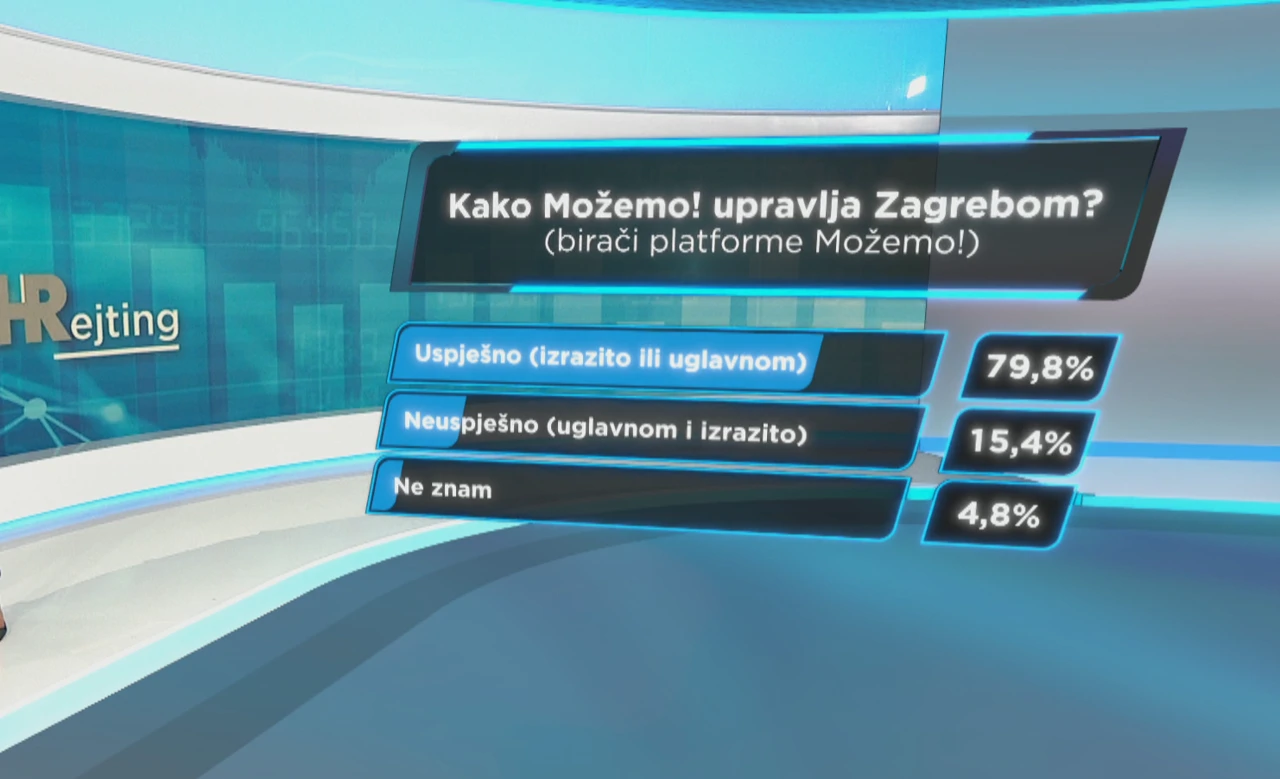 HRejting: Kako Možemo! upravlja Zagrebom?