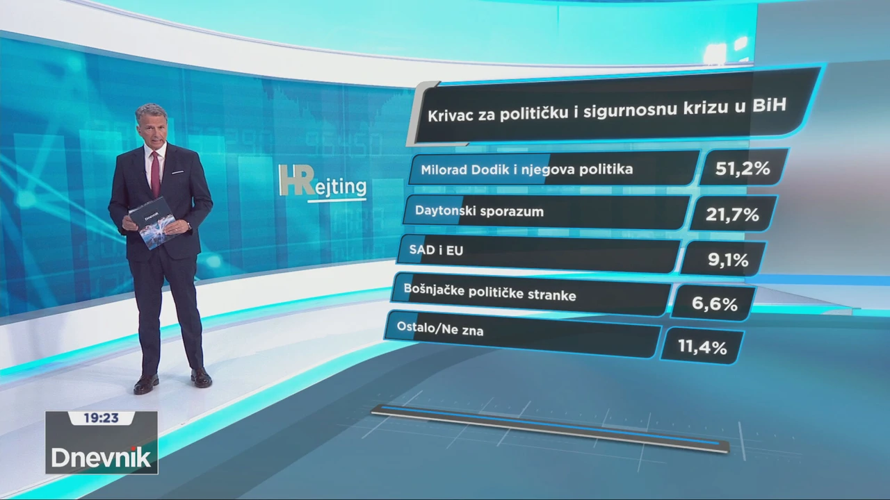 HRejting o stanju u BiH: Tko je kriv za najveću krizu od rata?