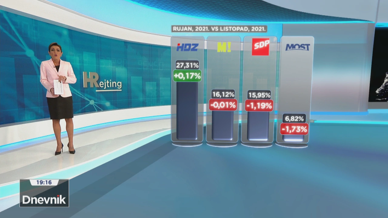 HRejting, Foto: Dnevnik/HRT
