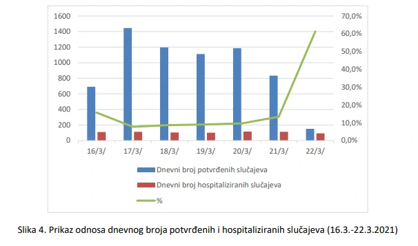 Odnos dnevnog broja potvrđenih i hospitaliziranih slučajeva