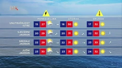 Vrijeme, Foto: HTV/HRT