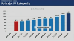 Novi koeficijenti za državne službenike i namještenike , Foto: HTV/HRT