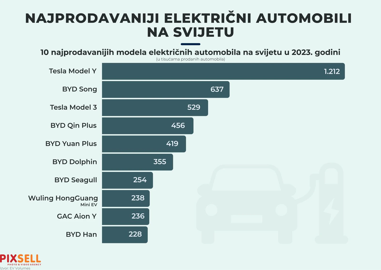  Infografika: Najprodavaniji električni automobili na svijetu 