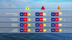 Vrijeme, Foto: HTV/HRT