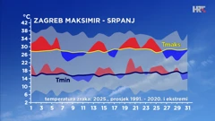 odstupanje od prosječne i ekstremne najniže i najviše temperature zraka u srpnju 2025. u Zagrebu