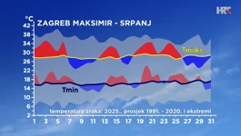 odstupanje od prosječne i ekstremne najniže i najviše temperature zraka u srpnju 2025. u Zagrebu