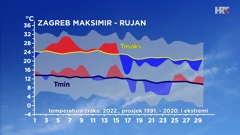 odstupanje rujanske temperature zraka od prosječne i ekstremne na meteopostaji DHMZ-a u Zagrebu, Foto: DHMZ/HTV/HRT