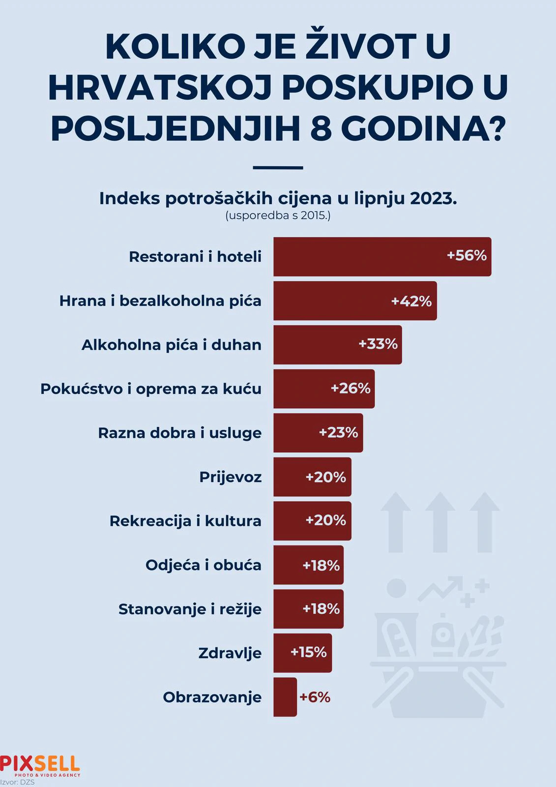 Koliko je život poskupio u zadnjih 8 godina