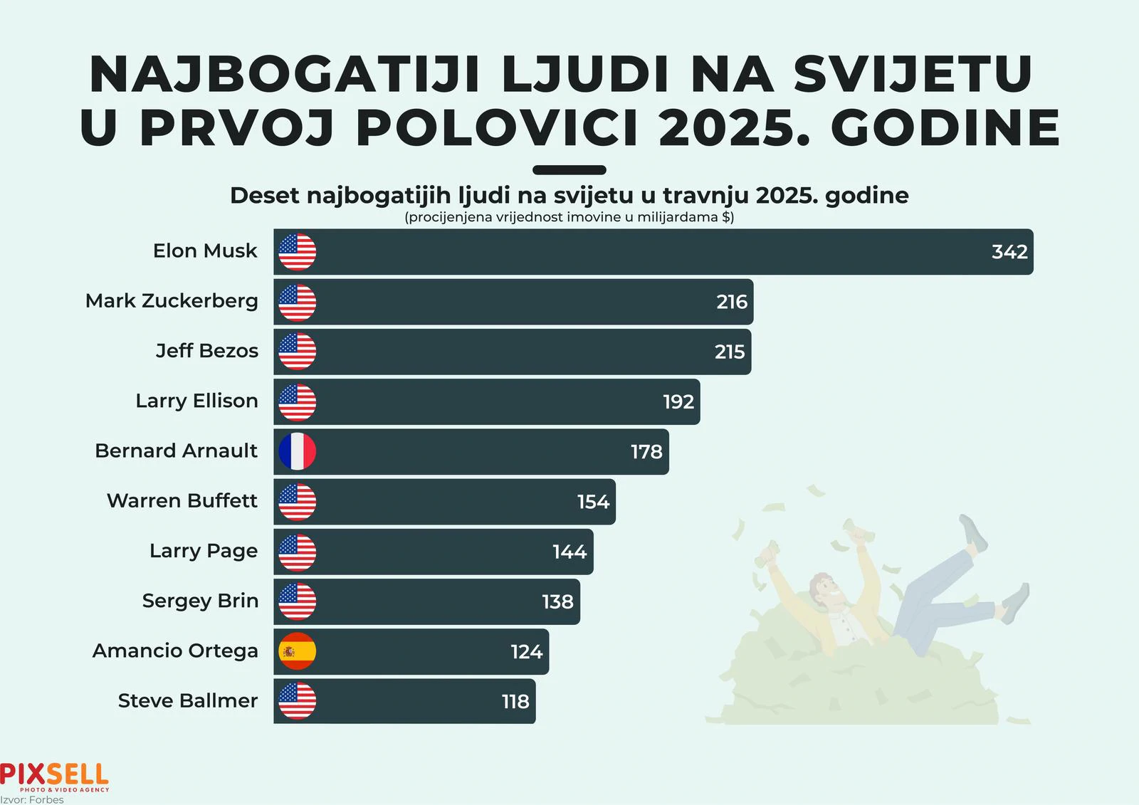 Elon Musk ponovno najbogatiji čovjek svijeta s imovinom od 342 milijarde dolara