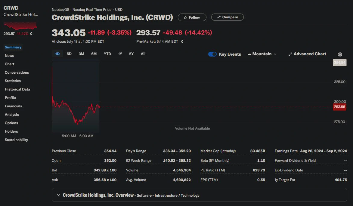 Pad vrijednosti dionica CrowdStrike-a