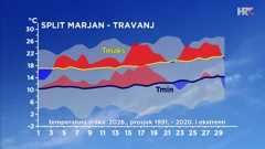 odstupanje temperature zraka od prosječne i ekstremne u travnju 2026. u Splitu, Foto: HTV/DHMZ/HRT