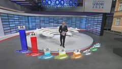  Prve izlazne ankete: HDZ-u 58, SDP-u 44 mandata