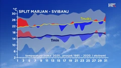 odstupanje temperature zraka od prosječne i ekstremne u Splitu u svibnju 2025., Foto: HTV/DHMZ/HRT