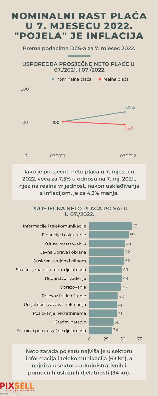 Nominalni rast plaća pojela je inflacija