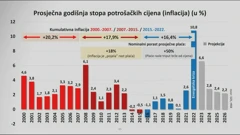 Prosječna godišnja stopa potrošačkih cijena, Foto: HTV/HRT