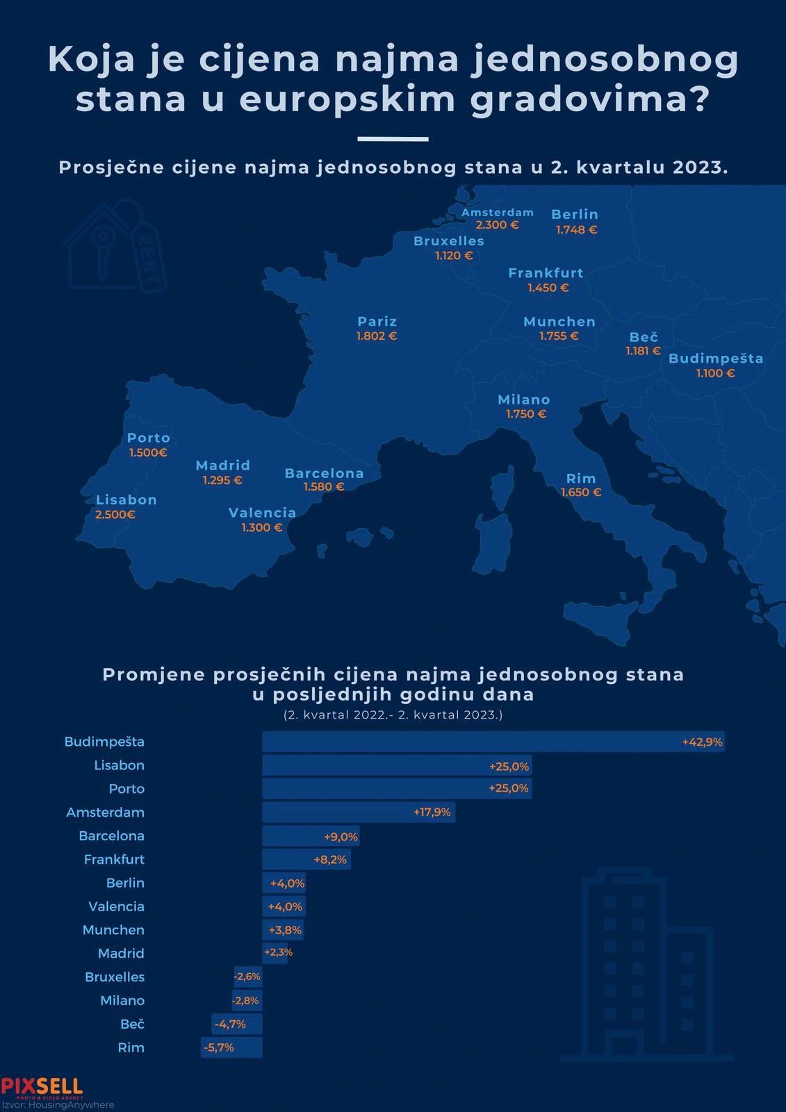 Cijene najma jednosobnog stana u europskim gradovima