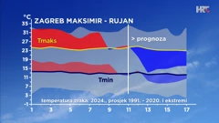 odstupanje rujanske temperature zraka od prosječne i ekstremne u Zagrebu, Foto: HTV/DHMZ/HRT