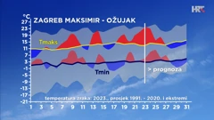 emisija "Vrijeme", Foto: HTV/HRT