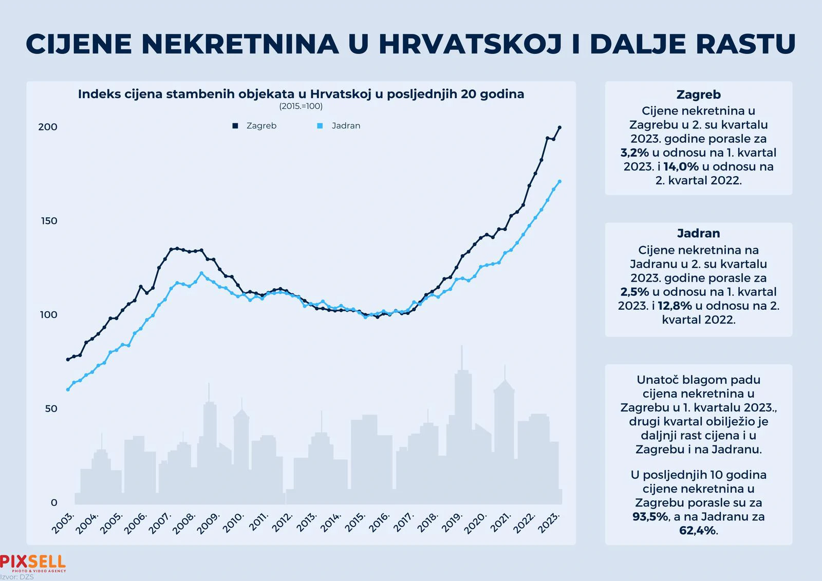 Cijene nekretnina u Hrvatskoj i dalje rastu