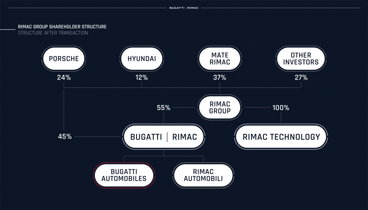 Nova struktura Rimac tvrtke