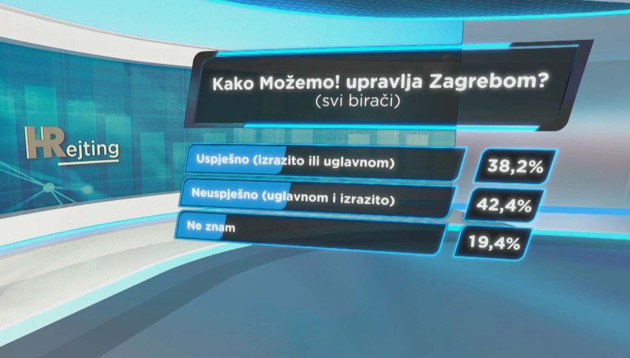HRejting: Kako Možemo! upravlja Zagrebom?