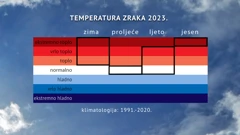 klimatološke ocjene godišnjih doba 2023. prema temperaturi zraka, Foto: DHMZ/HTV/HRT
