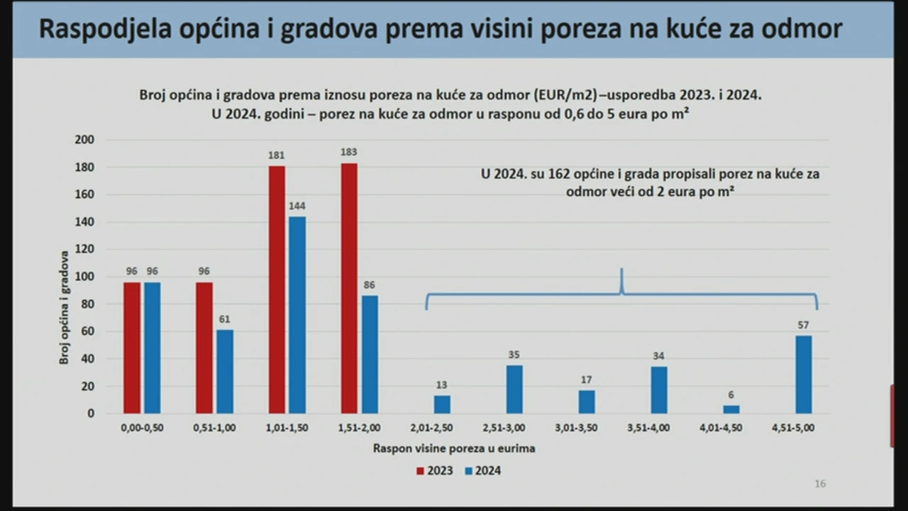 Raspodjela općina i gradova prema visini poreza na kuće na odmor