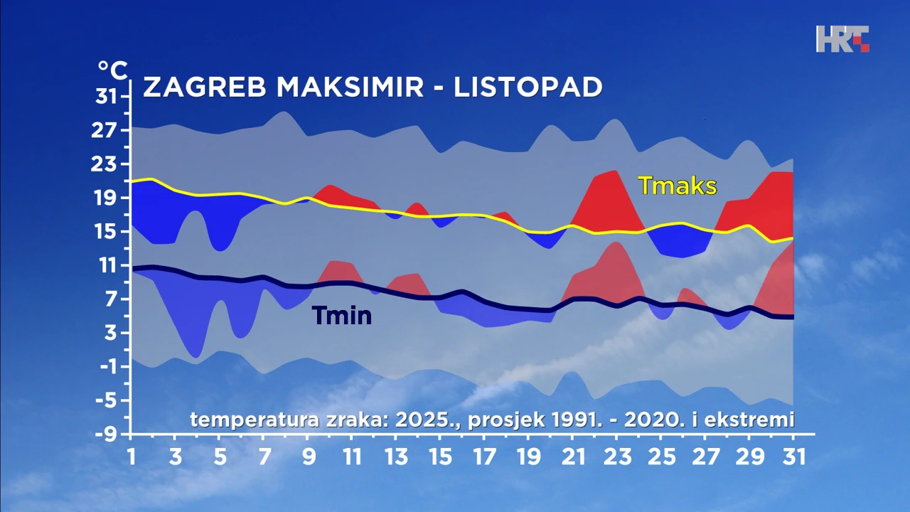odstupanje od prosječne i ekstremne najniže i najviše temperature zraka u listopadu 2025. u Zagrebu