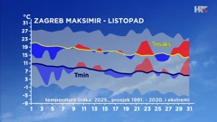 odstupanje od prosječne i ekstremne najniže i najviše temperature zraka u listopadu 2025. u Zagrebu, Foto: HTV/DHMZ/HRT