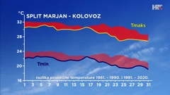 Split - kolovoz - razlika srednje najniže i najviše dnevne temperature zraka u posljednja dva 30-godišnja razdoblja, Foto: Zoran Vakula/DHMZ/HRT
