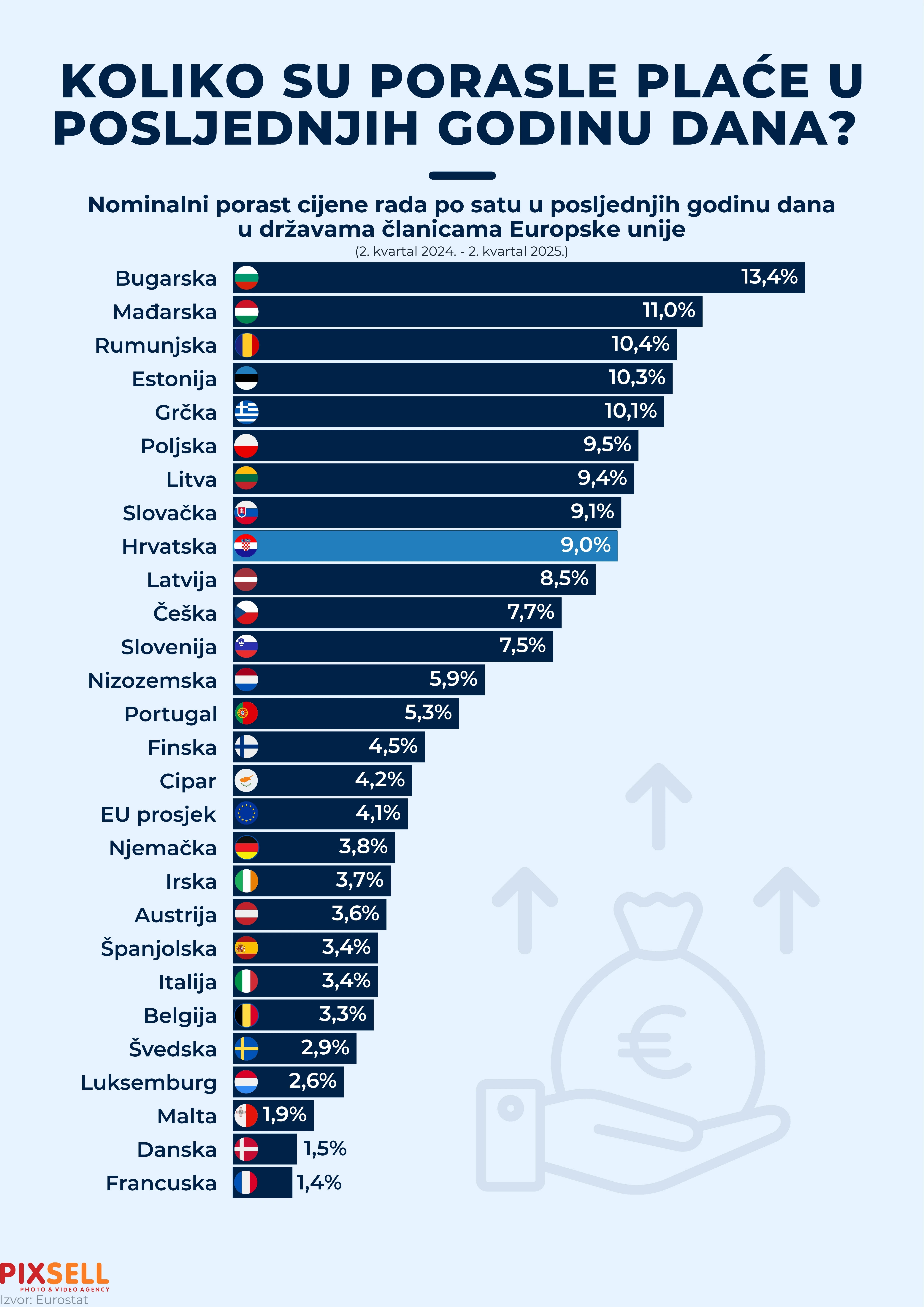Koliko su porasle plaće u posljednjih godinu dana?