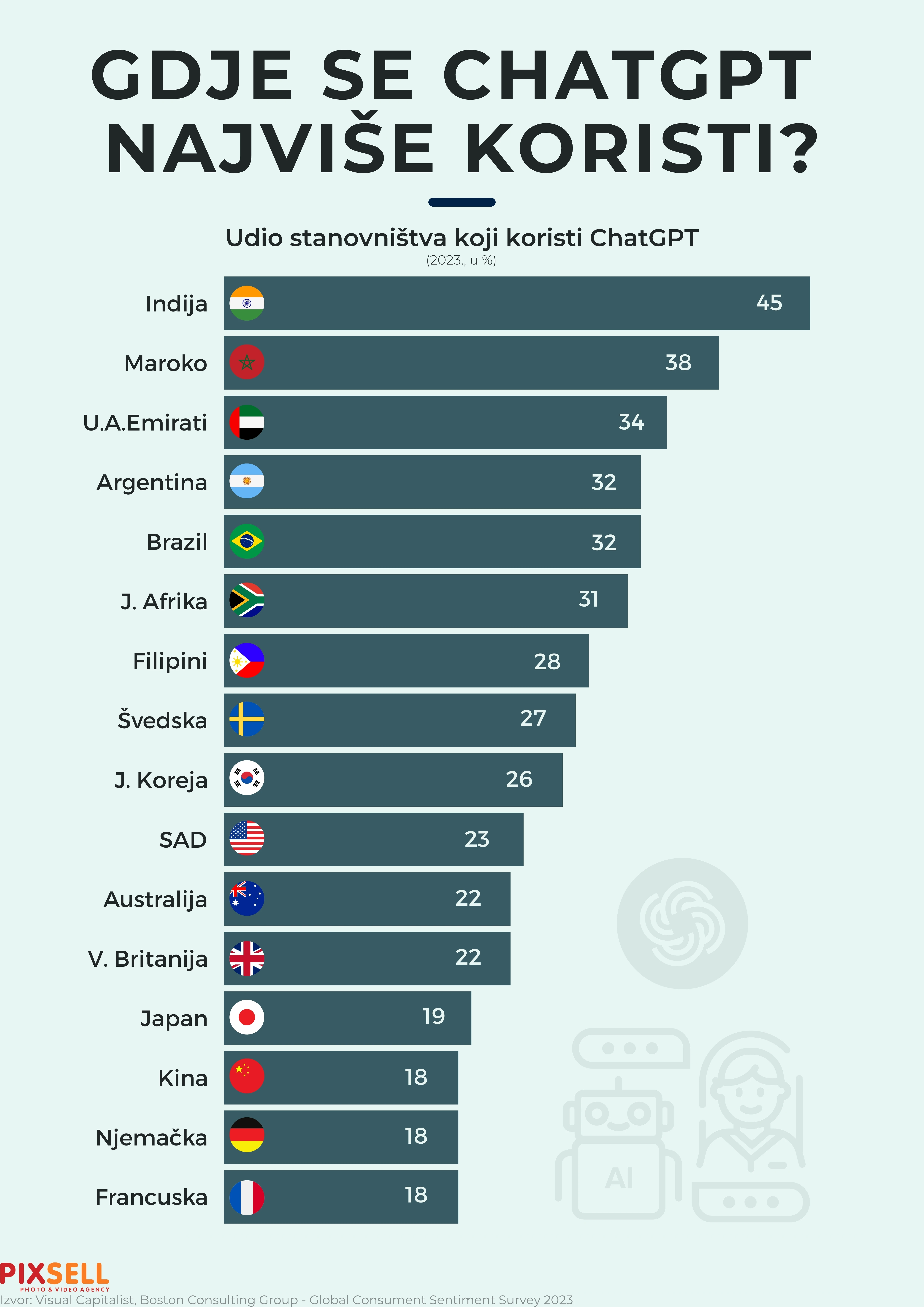  Infografika: Gdje se najviše koristi ChatGPT?