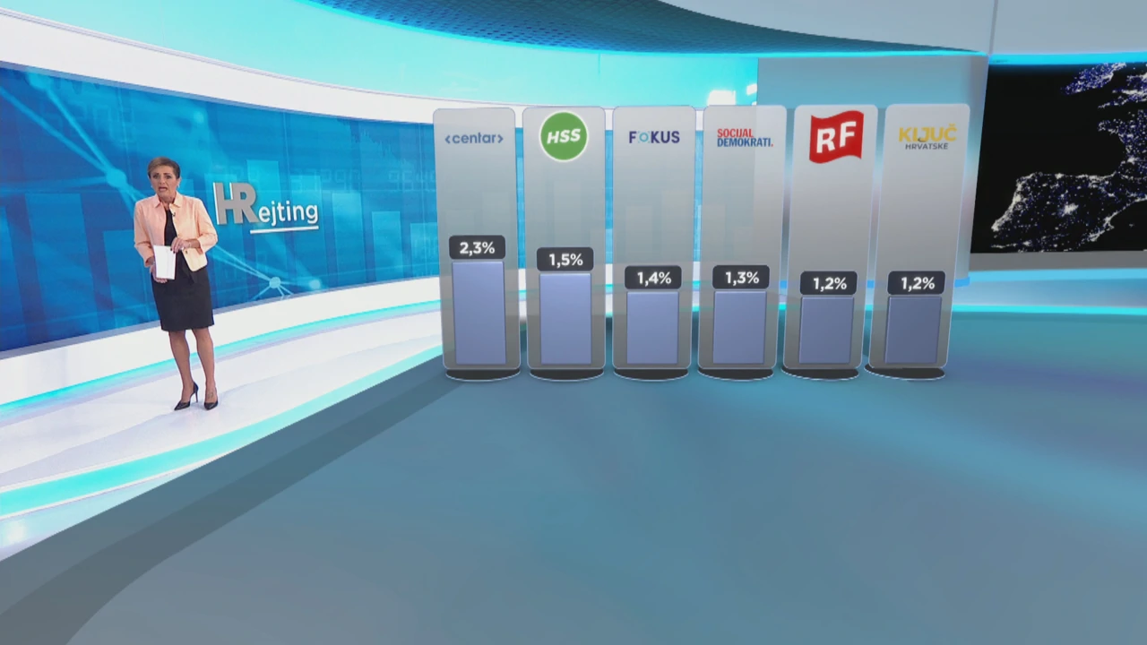 HRejting: stranački rejting i popularnost, Foto: Dnevnik/HRT