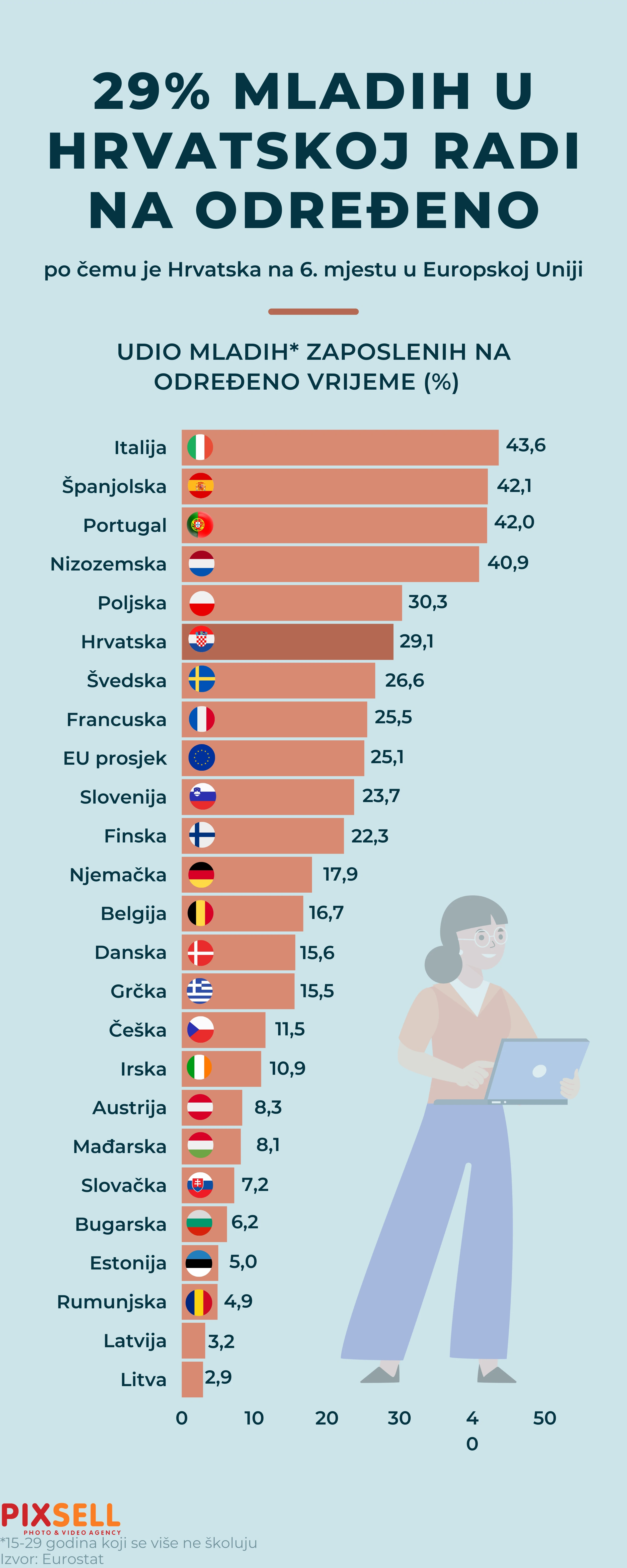 Zaposlenost mladih na određeno radno vrijeme