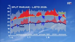 odstupanje temperature zraka od prosječne i ekstremne tijekom ljeta 2026. u Splitu, Foto: HTV/DHMZ/HRT