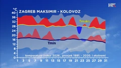 odstupanje temperature zraka od prosječne i ekstremne u kolovozu 2026. u Zagrebu, Foto: HTV/DHMZ/HRT