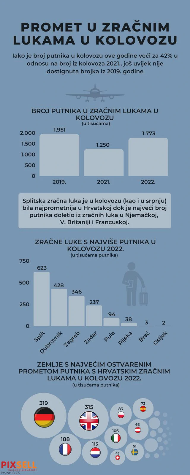 Promet u hrvatskim zračnim lukama 